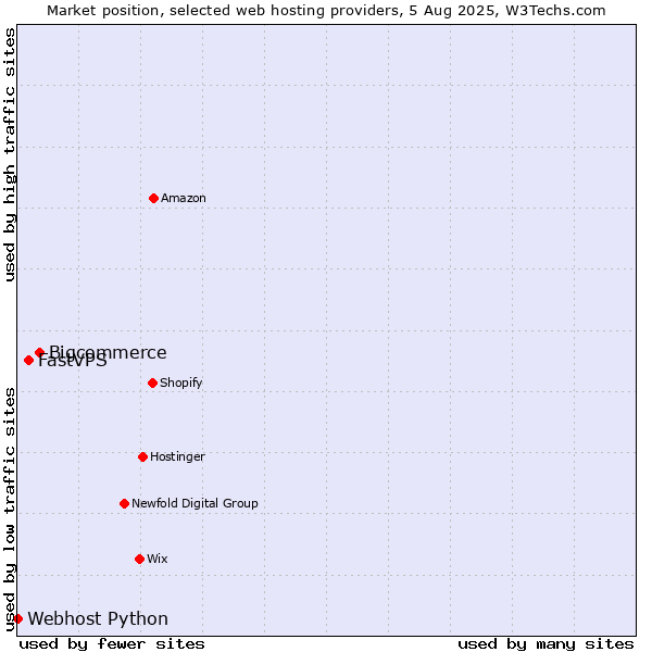 Market position of Bigcommerce vs. FastVPS vs. Webhost Python