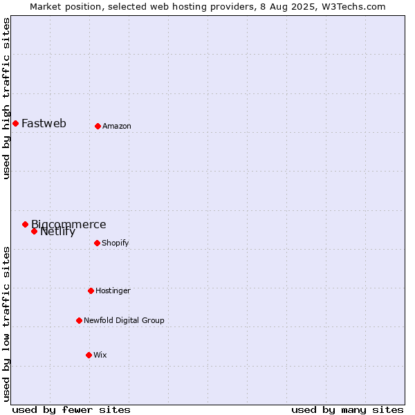 Market position of Netlify vs. Bigcommerce vs. Fastweb
