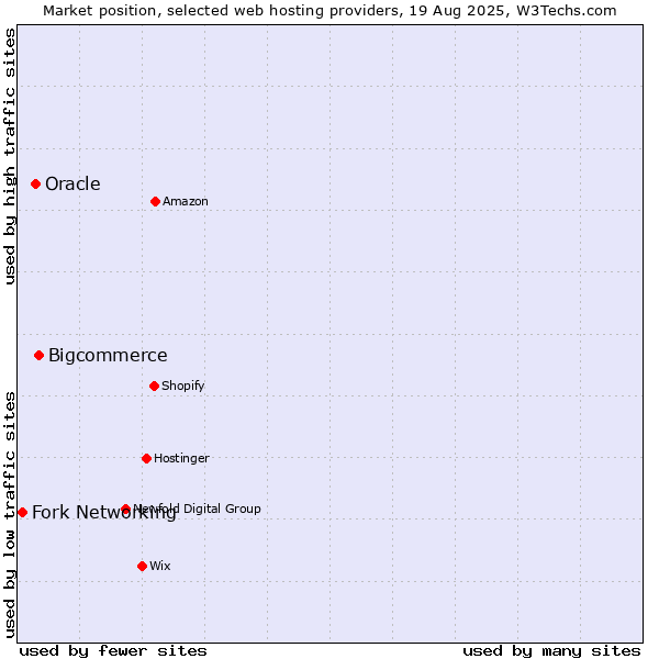 Market position of Bigcommerce vs. Oracle vs. Fork Networking
