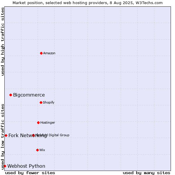Market position of Bigcommerce vs. Fork Networking vs. Webhost Python