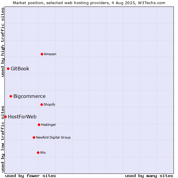 Market position of Bigcommerce vs. GitBook vs. HostForWeb