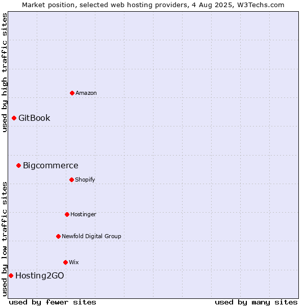 Market position of Bigcommerce vs. GitBook vs. Hosting2GO
