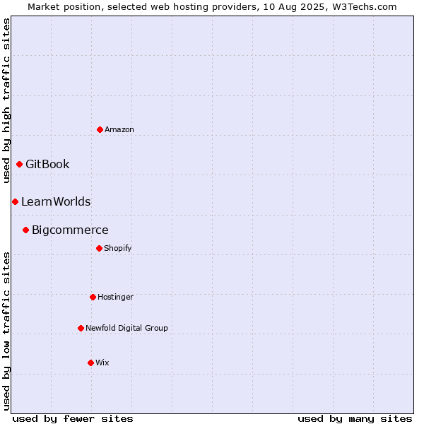Market position of Bigcommerce vs. GitBook vs. LearnWorlds