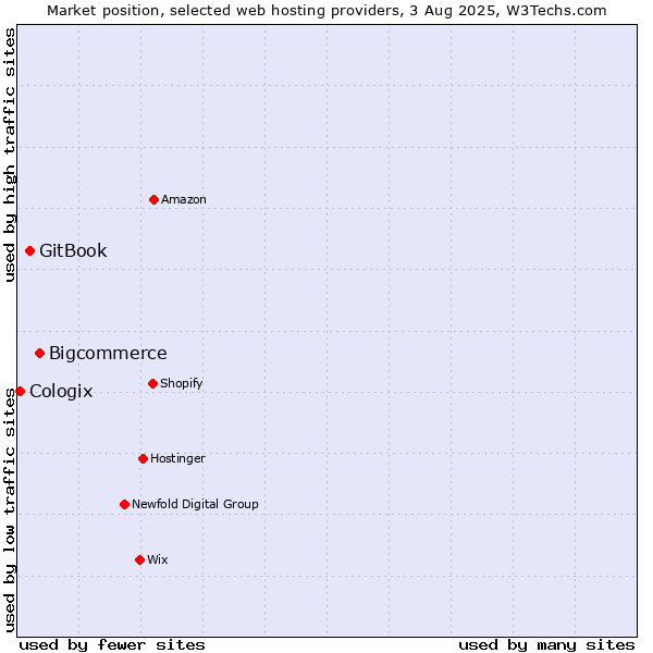 Market position of Bigcommerce vs. GitBook vs. Cologix