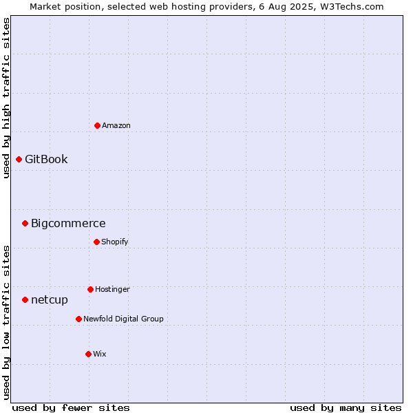 Market position of Bigcommerce vs. netcup vs. GitBook