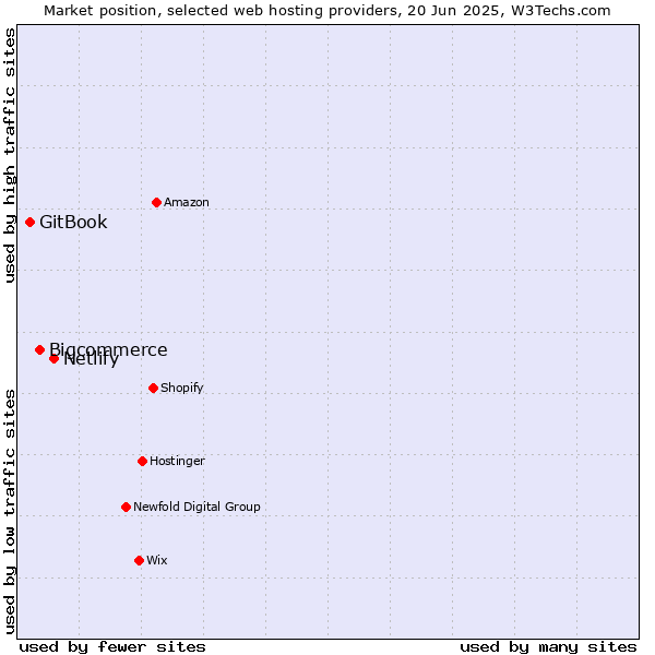 Market position of Netlify vs. Bigcommerce vs. GitBook
