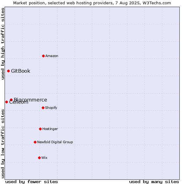 Market position of Bigcommerce vs. GitBook vs. Cellcom