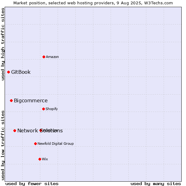 Market position of Network Solutions vs. Bigcommerce vs. GitBook