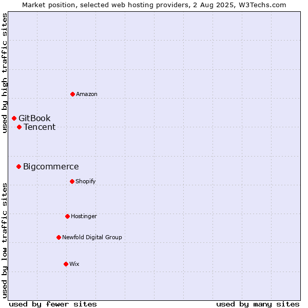 Market position of Tencent vs. Bigcommerce vs. GitBook
