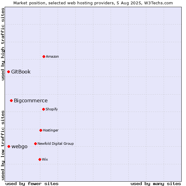 Market position of Bigcommerce vs. webgo vs. GitBook