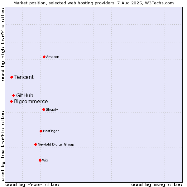 Market position of GitHub vs. Tencent vs. Bigcommerce