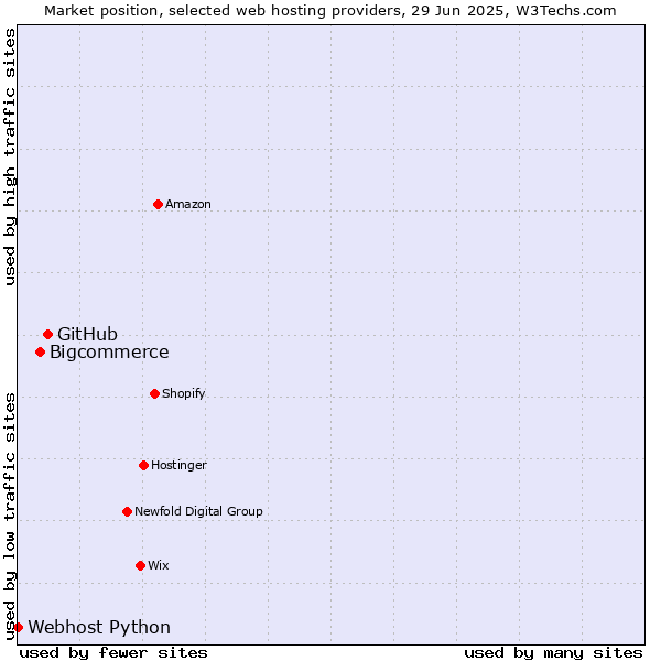 Market position of GitHub vs. Bigcommerce vs. Webhost Python