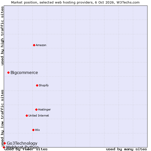 Market position of Bigcommerce vs. Go3Technology vs. Webhost Python