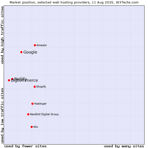 Market position of Google vs. Netlify vs. Bigcommerce