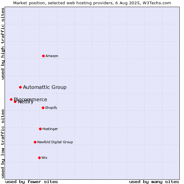 Market position of Automattic Group vs. Netlify vs. Bigcommerce