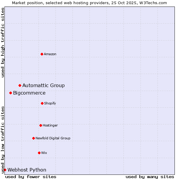 Market position of Automattic Group vs. Bigcommerce vs. Webhost Python