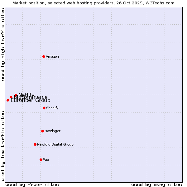 Market position of Netlify vs. Bigcommerce vs. Eurofiber Group