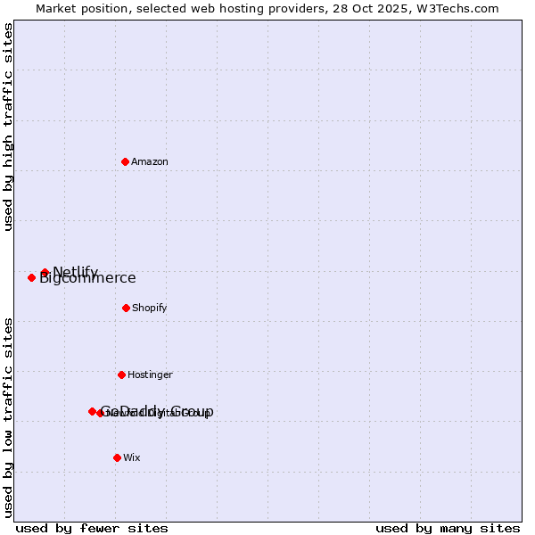 Market position of GoDaddy Group vs. Netlify vs. Bigcommerce