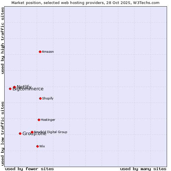 Market position of Group.one vs. Netlify vs. Bigcommerce