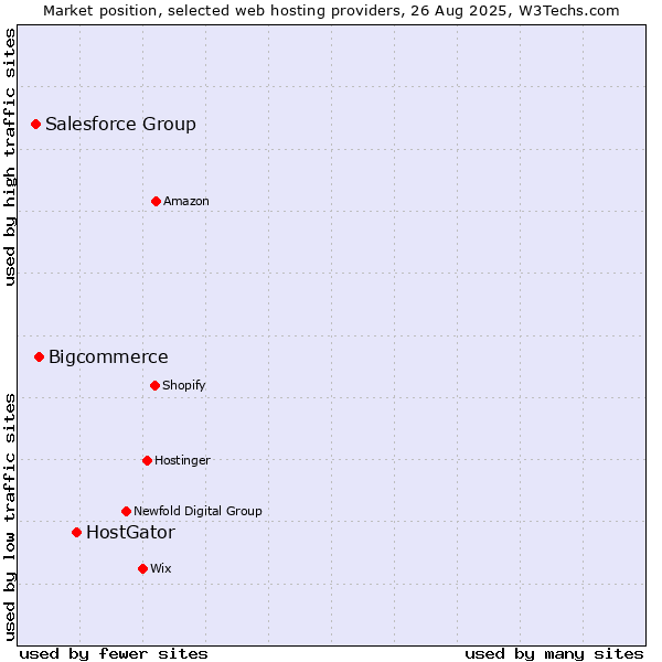 Market position of HostGator vs. Bigcommerce vs. Salesforce Group