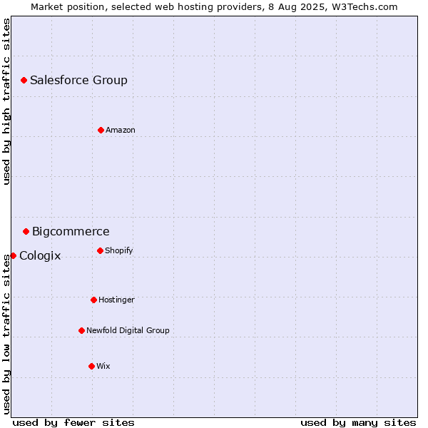 Market position of Bigcommerce vs. Salesforce Group vs. Cologix