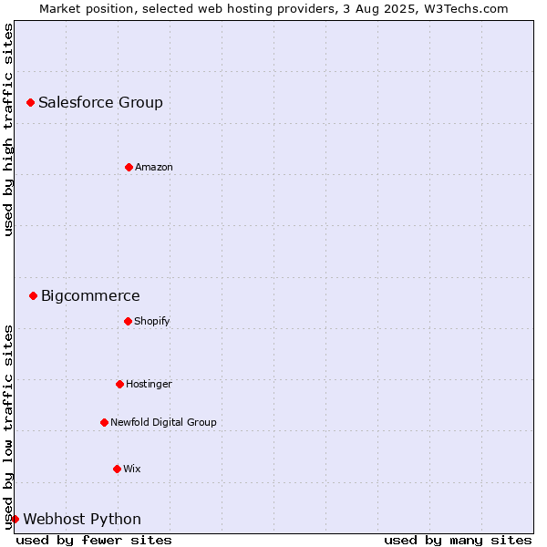 Market position of Bigcommerce vs. Salesforce Group vs. Webhost Python
