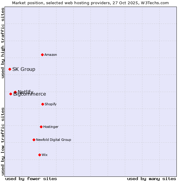 Market position of Netlify vs. Bigcommerce vs. SK Group