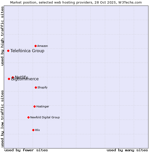 Market position of Netlify vs. Bigcommerce vs. Telefónica Group