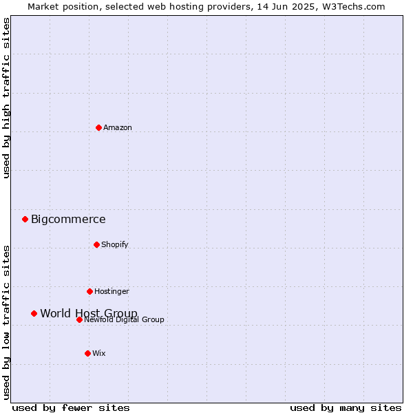 Market position of World Host Group vs. Bigcommerce