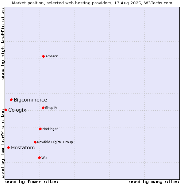 Market position of Bigcommerce vs. Hostatom vs. Cologix