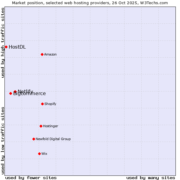 Market position of Netlify vs. Bigcommerce vs. HostDL