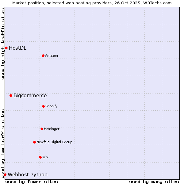 Market position of Bigcommerce vs. HostDL vs. Webhost Python