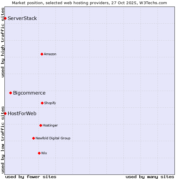 Market position of Bigcommerce vs. HostForWeb vs. ServerStack