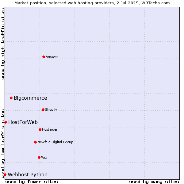 Market position of Bigcommerce vs. HostForWeb vs. Webhost Python