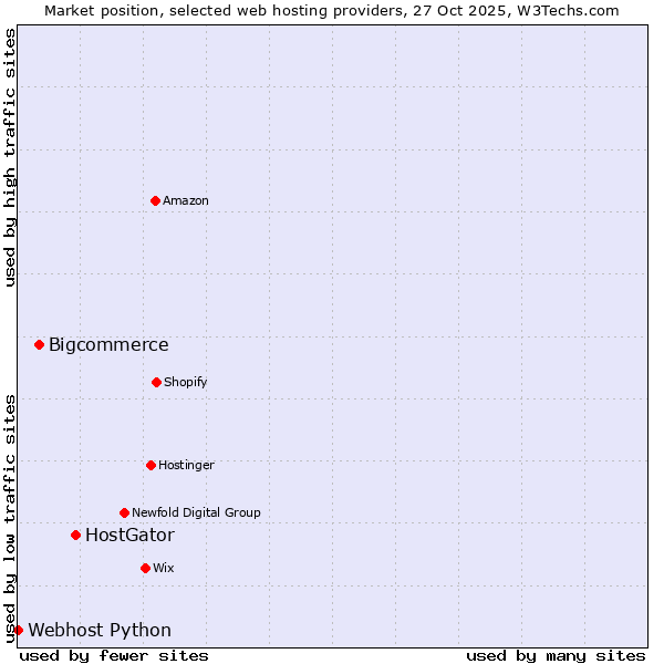 Market position of HostGator vs. Bigcommerce vs. Webhost Python