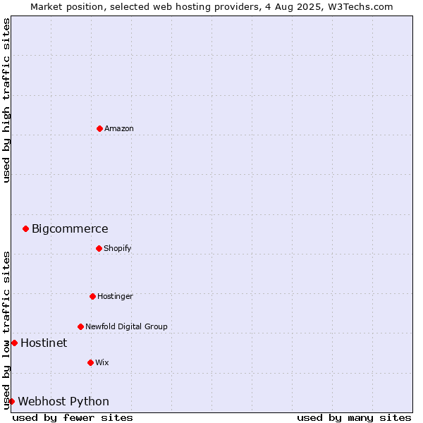 Market position of Bigcommerce vs. Hostinet vs. Webhost Python