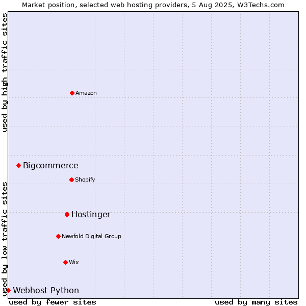 Market position of Hostinger vs. Bigcommerce vs. Webhost Python