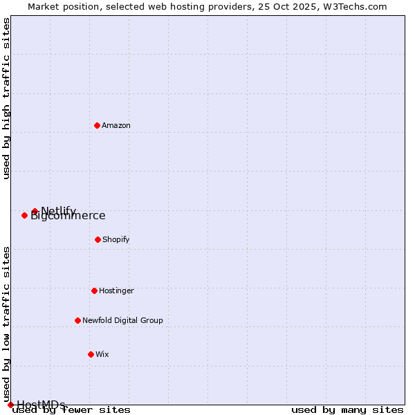 Market position of Netlify vs. Bigcommerce vs. HostMDs