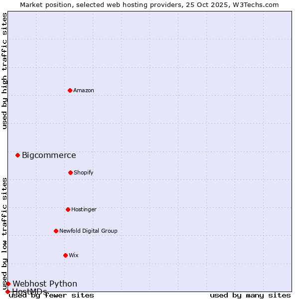 Market position of Bigcommerce vs. Webhost Python vs. HostMDs