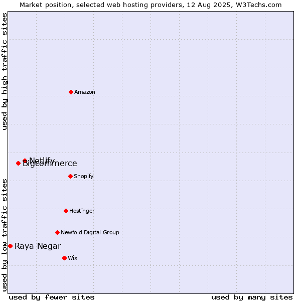 Market position of Netlify vs. Bigcommerce vs. Raya Negar