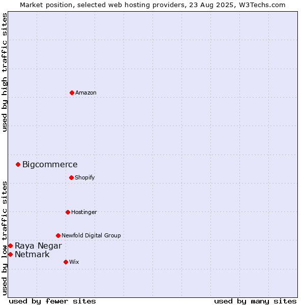 Market position of Bigcommerce vs. Netmark vs. Raya Negar