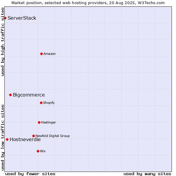 Market position of Bigcommerce vs. Hostneverdie vs. ServerStack