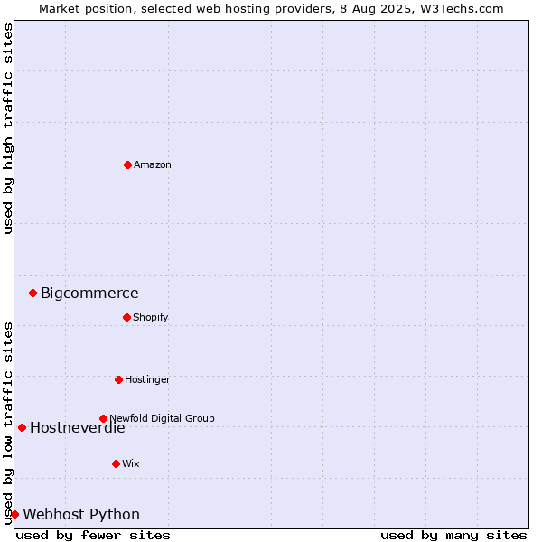 Market position of Bigcommerce vs. Hostneverdie vs. Webhost Python