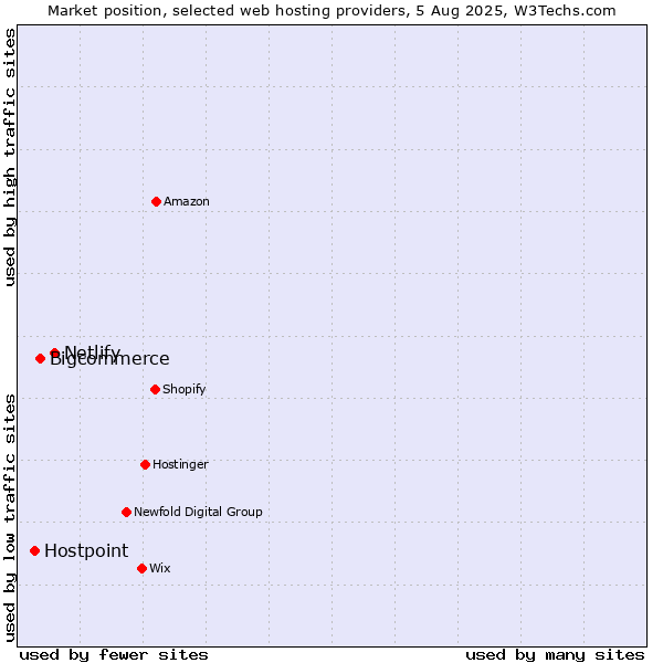 Market position of Netlify vs. Bigcommerce vs. Hostpoint
