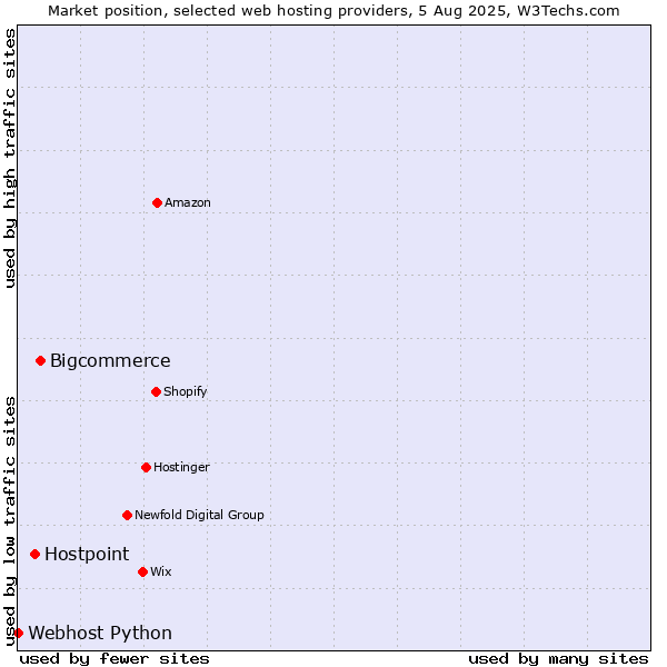 Market position of Bigcommerce vs. Hostpoint vs. Webhost Python