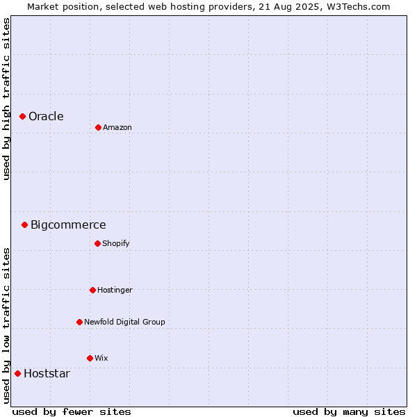 Market position of Bigcommerce vs. Oracle vs. Hoststar