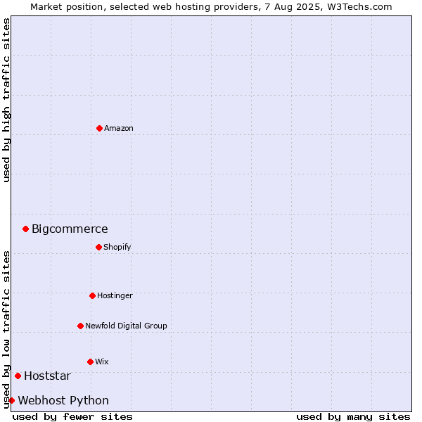 Market position of Bigcommerce vs. Hoststar vs. Webhost Python