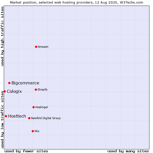Market position of Bigcommerce vs. Hosttech vs. Cologix