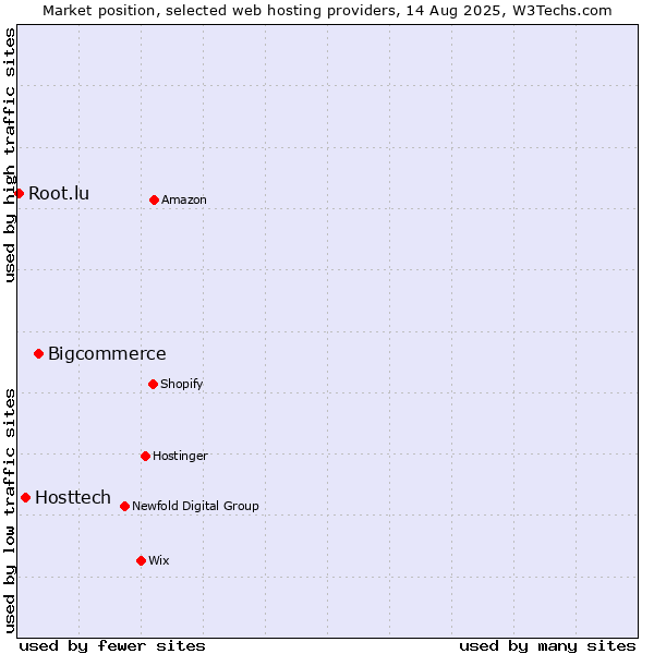 Market position of Bigcommerce vs. Hosttech vs. Root.lu