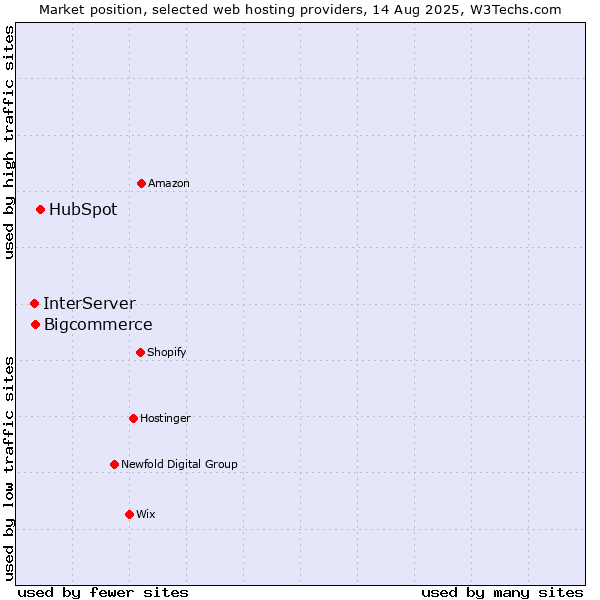 Market position of HubSpot vs. Bigcommerce vs. InterServer